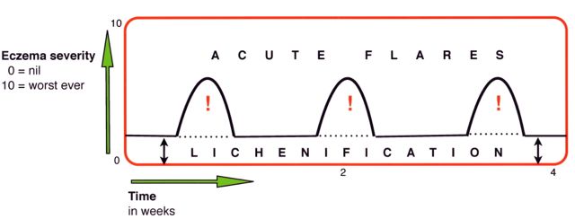 Lichenification