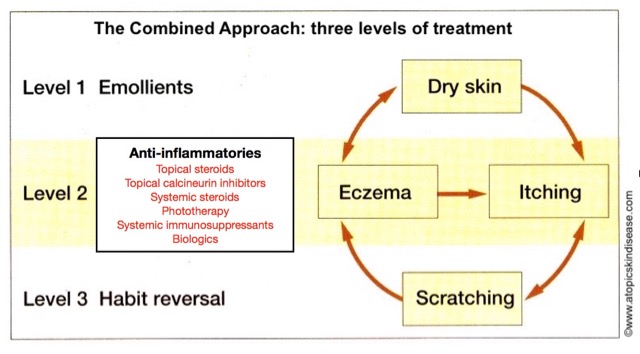 combining-habit-reversal-new-eczema-treatments